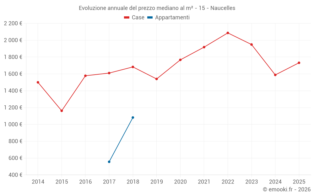 Evoluzione annuale del prezzo mediano al m² - 15 - Naucelles