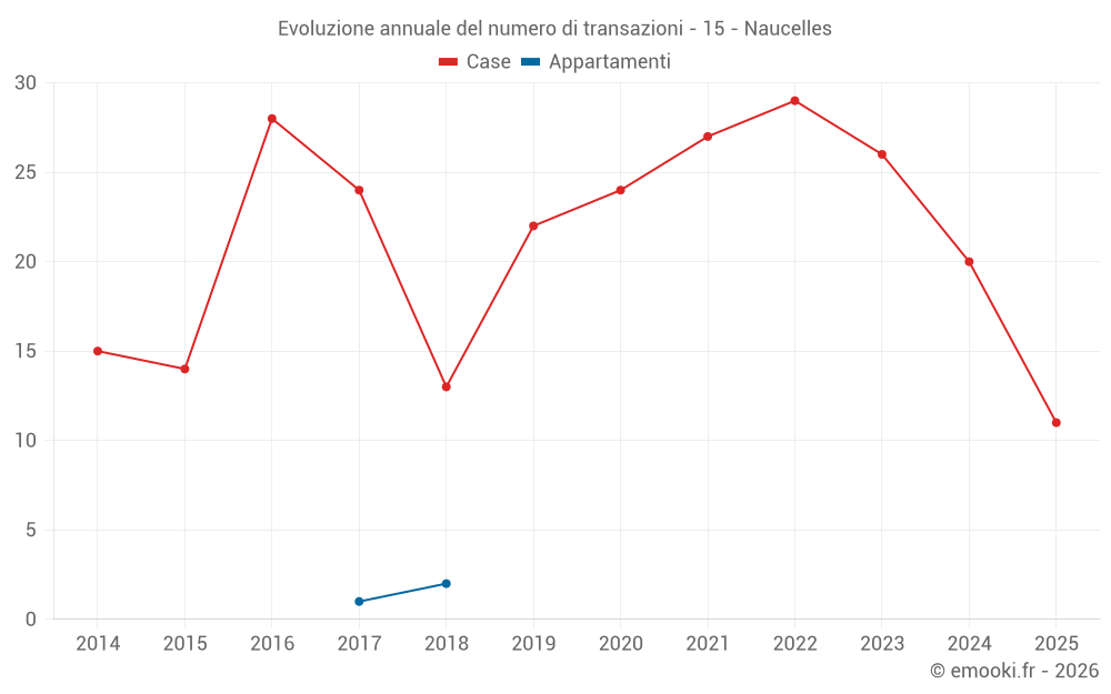 Evoluzione annuale del numero di transazioni - 15 - Naucelles