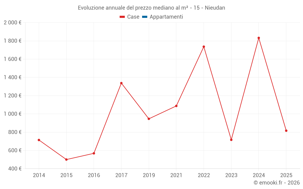 Evoluzione annuale del prezzo mediano al m² - 15 - Nieudan