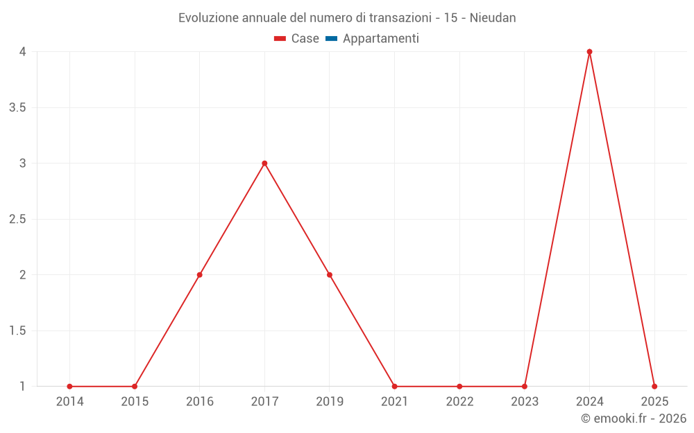 Evoluzione annuale del numero di transazioni - 15 - Nieudan