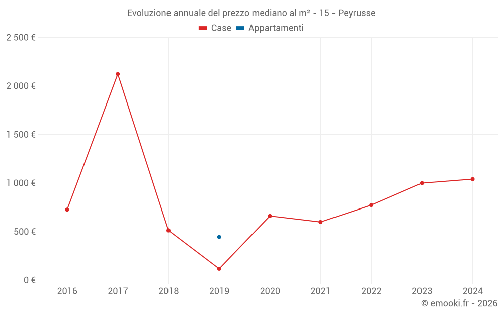 Evoluzione annuale del prezzo mediano al m² - 15 - Peyrusse