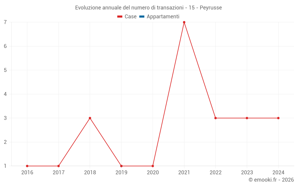 Evoluzione annuale del numero di transazioni - 15 - Peyrusse