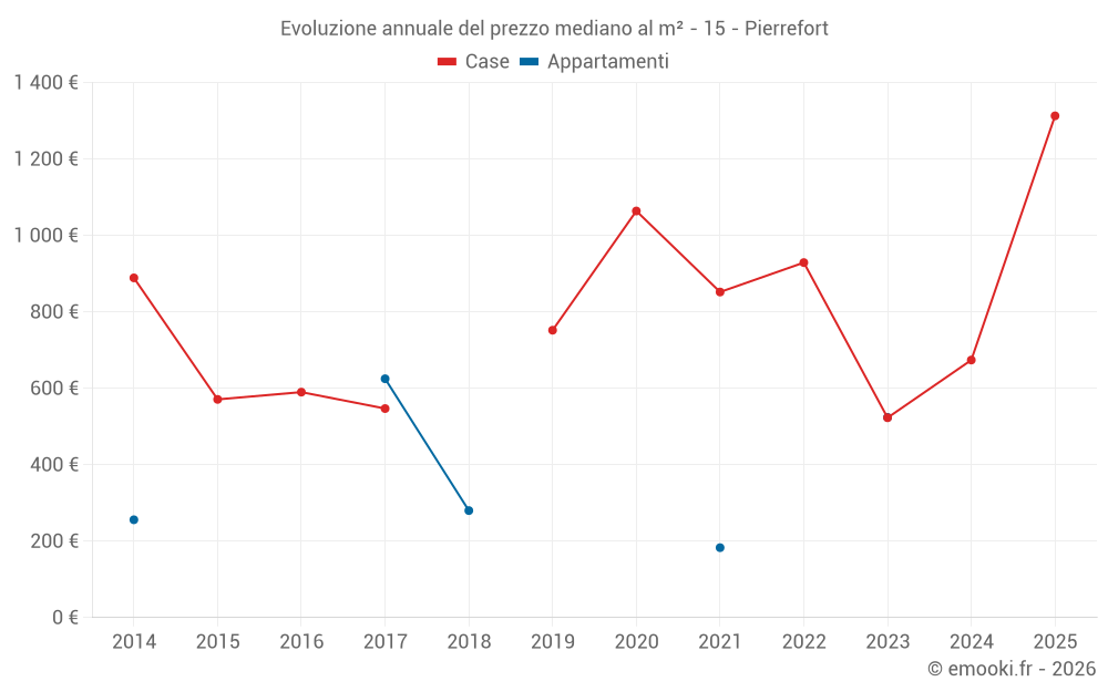 Evoluzione annuale del prezzo mediano al m² - 15 - Pierrefort