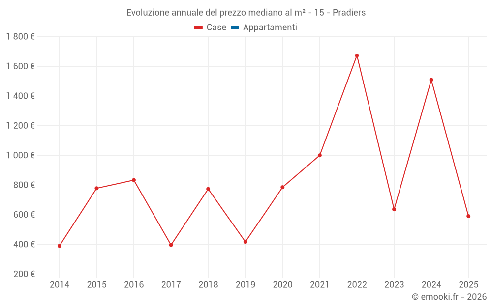 Evoluzione annuale del prezzo mediano al m² - 15 - Pradiers