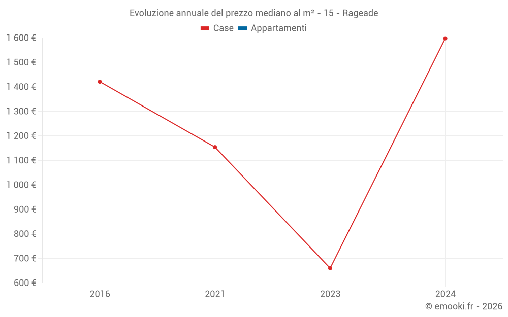 Evoluzione annuale del prezzo mediano al m² - 15 - Rageade