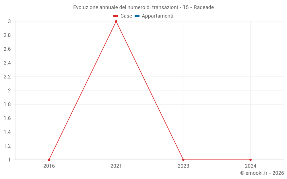 Evoluzione annuale del numero di transazioni - 15 - Rageade