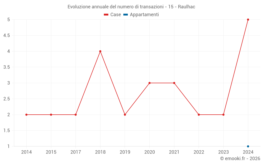Evoluzione annuale del numero di transazioni - 15 - Raulhac