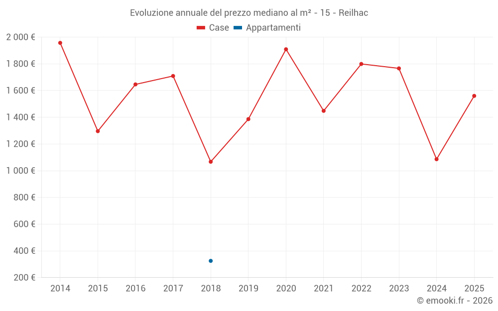Evoluzione annuale del prezzo mediano al m² - 15 - Reilhac