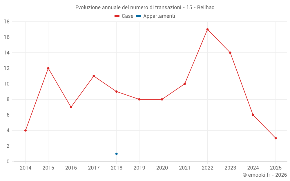 Evoluzione annuale del numero di transazioni - 15 - Reilhac
