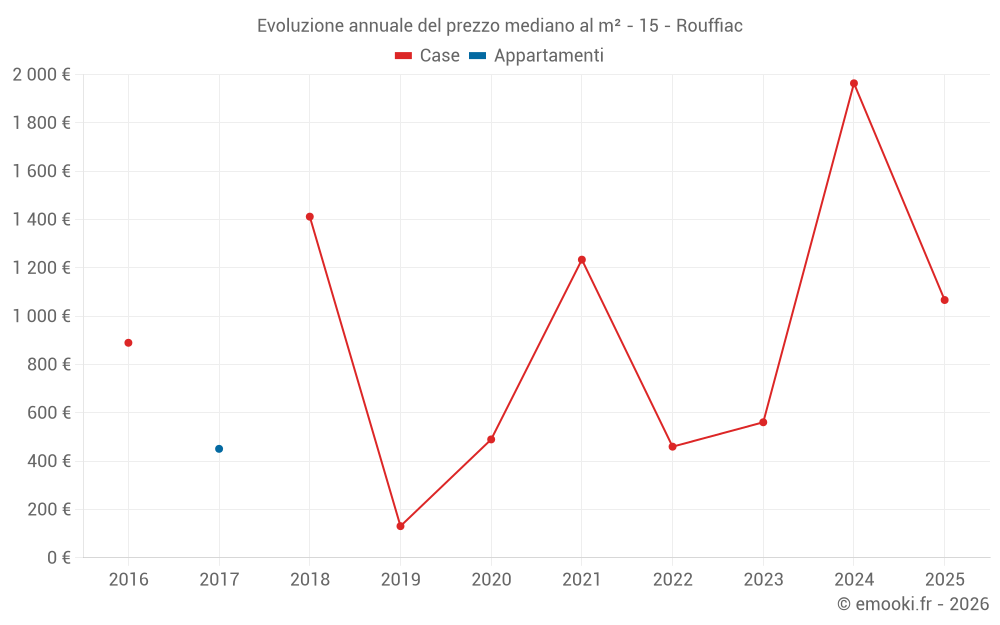 Evoluzione annuale del prezzo mediano al m² - 15 - Rouffiac