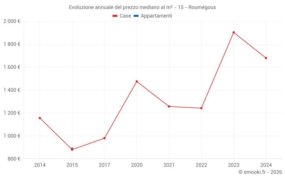 Evoluzione annuale del prezzo mediano al m² - 15 - Roumégoux