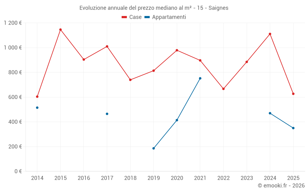 Evoluzione annuale del prezzo mediano al m² - 15 - Saignes