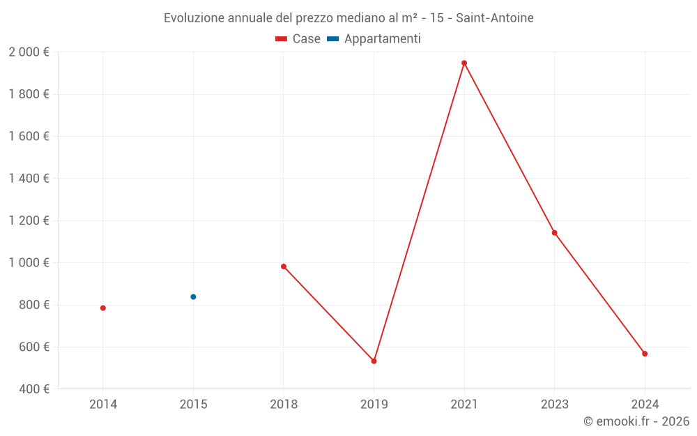 Evoluzione annuale del prezzo mediano al m² - 15 - Saint-Antoine