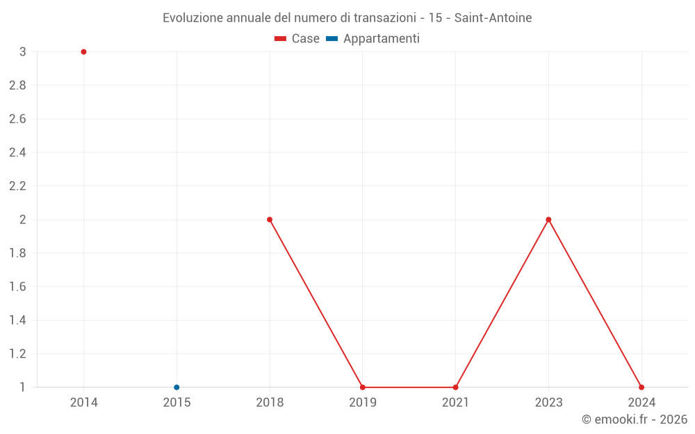 Evoluzione annuale del numero di transazioni - 15 - Saint-Antoine