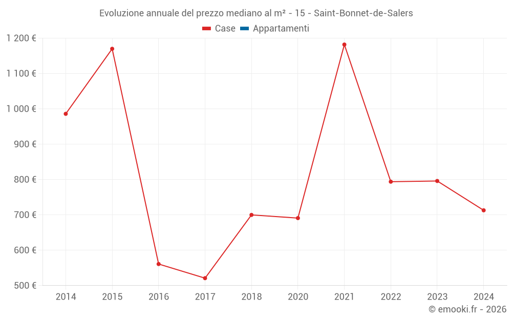 Evoluzione annuale del prezzo mediano al m² - 15 - Saint-Bonnet-de-Salers