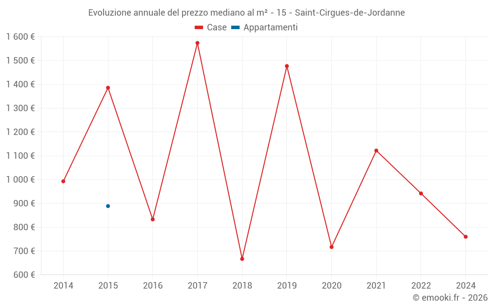 Evoluzione annuale del prezzo mediano al m² - 15 - Saint-Cirgues-de-Jordanne