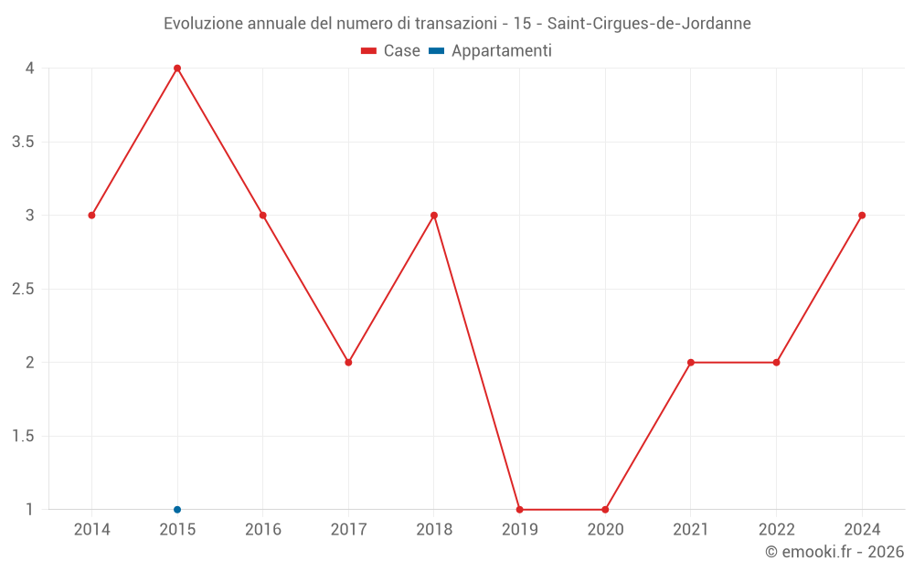 Evoluzione annuale del numero di transazioni - 15 - Saint-Cirgues-de-Jordanne