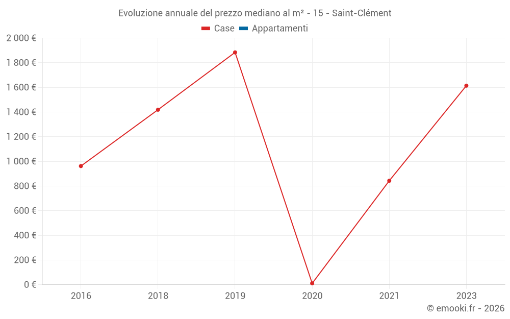 Evoluzione annuale del prezzo mediano al m² - 15 - Saint-Clément