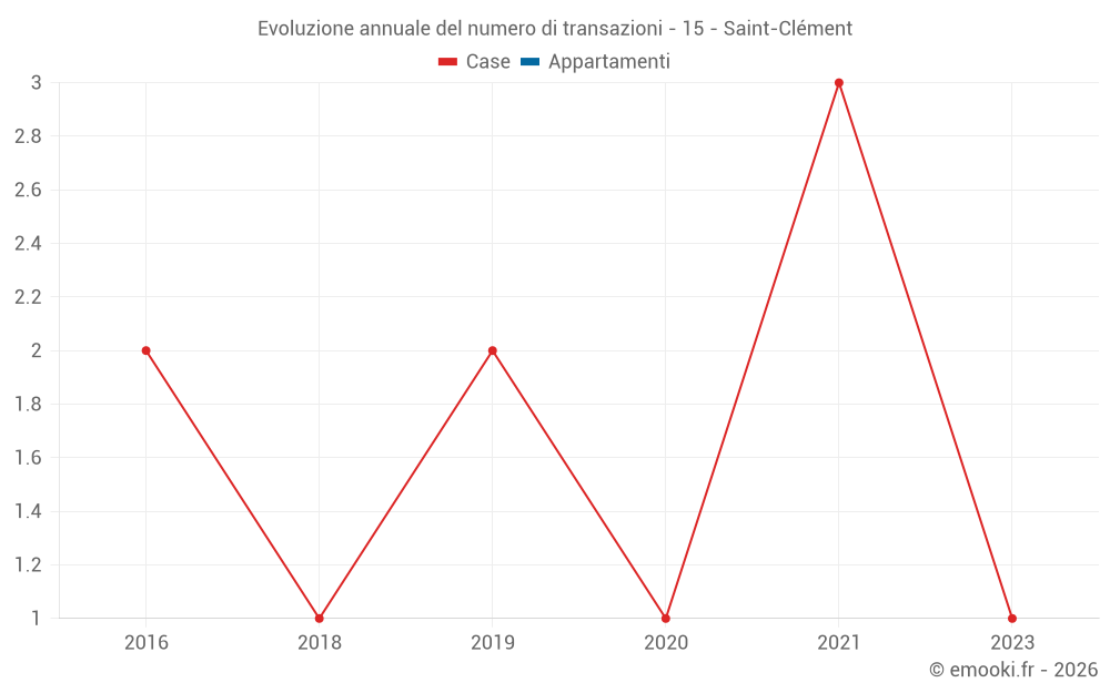 Evoluzione annuale del numero di transazioni - 15 - Saint-Clément