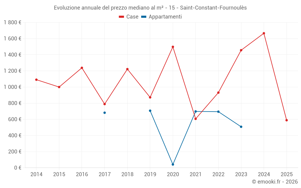 Evoluzione annuale del prezzo mediano al m² - 15 - Saint-Constant-Fournoulès