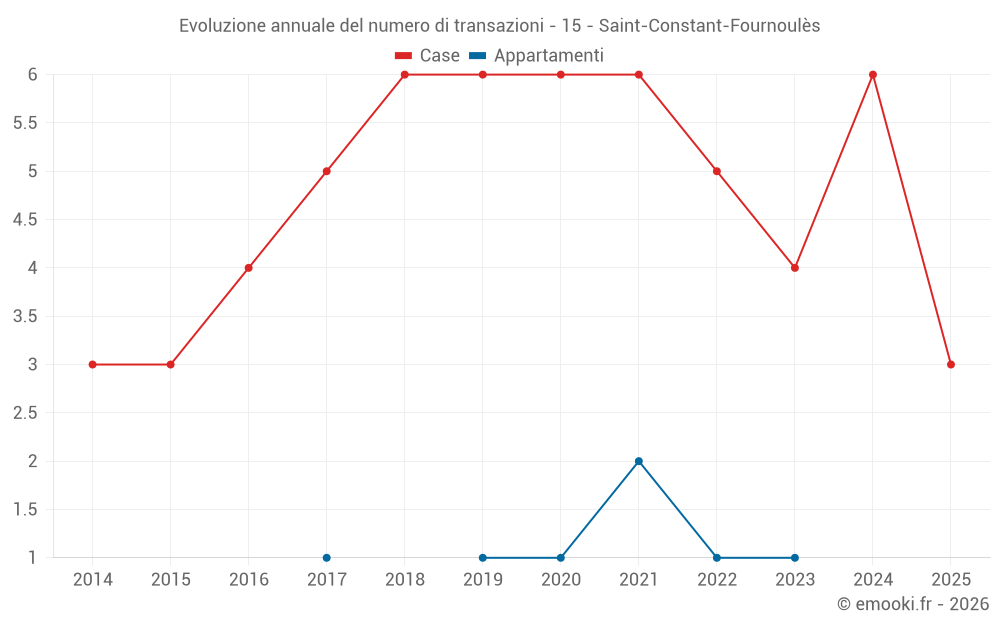 Evoluzione annuale del numero di transazioni - 15 - Saint-Constant-Fournoulès