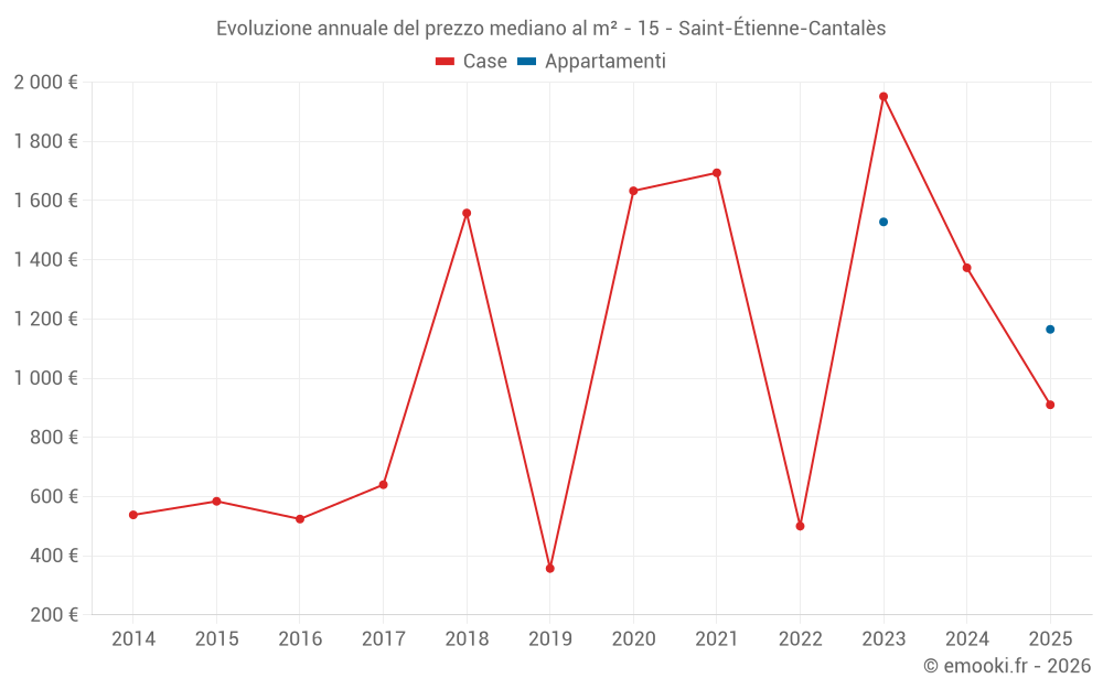 Evoluzione annuale del prezzo mediano al m² - 15 - Saint-Étienne-Cantalès