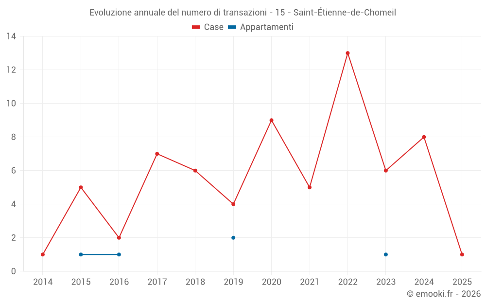 Evoluzione annuale del numero di transazioni - 15 - Saint-Étienne-de-Chomeil