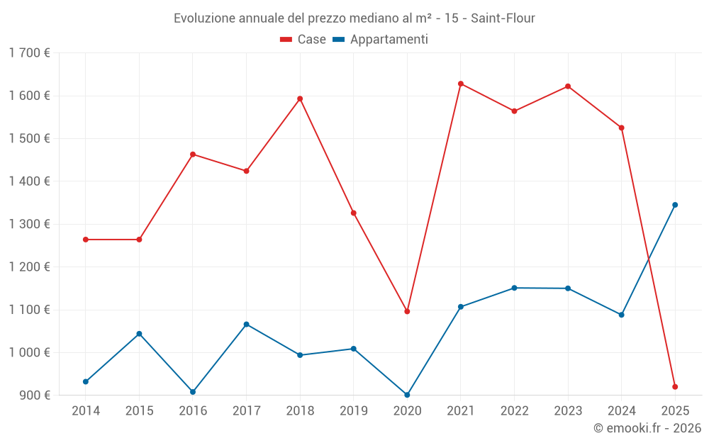 Evoluzione annuale del prezzo mediano al m² - 15 - Saint-Flour