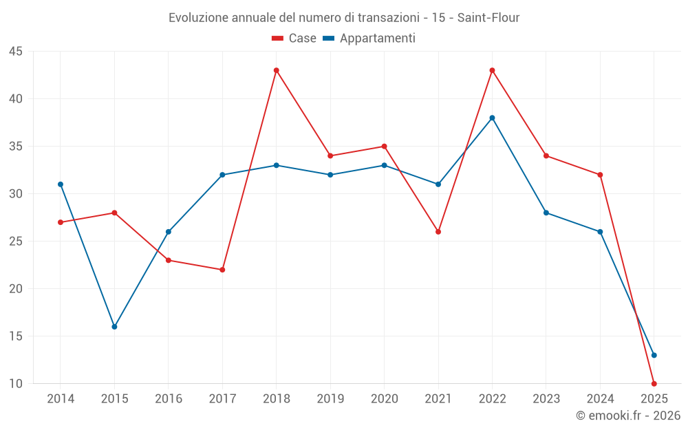 Evoluzione annuale del numero di transazioni - 15 - Saint-Flour