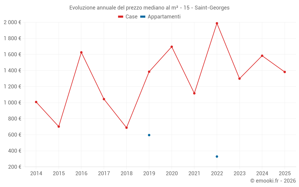 Evoluzione annuale del prezzo mediano al m² - 15 - Saint-Georges