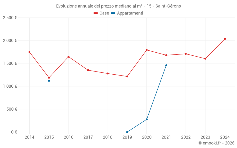Evoluzione annuale del prezzo mediano al m² - 15 - Saint-Gérons