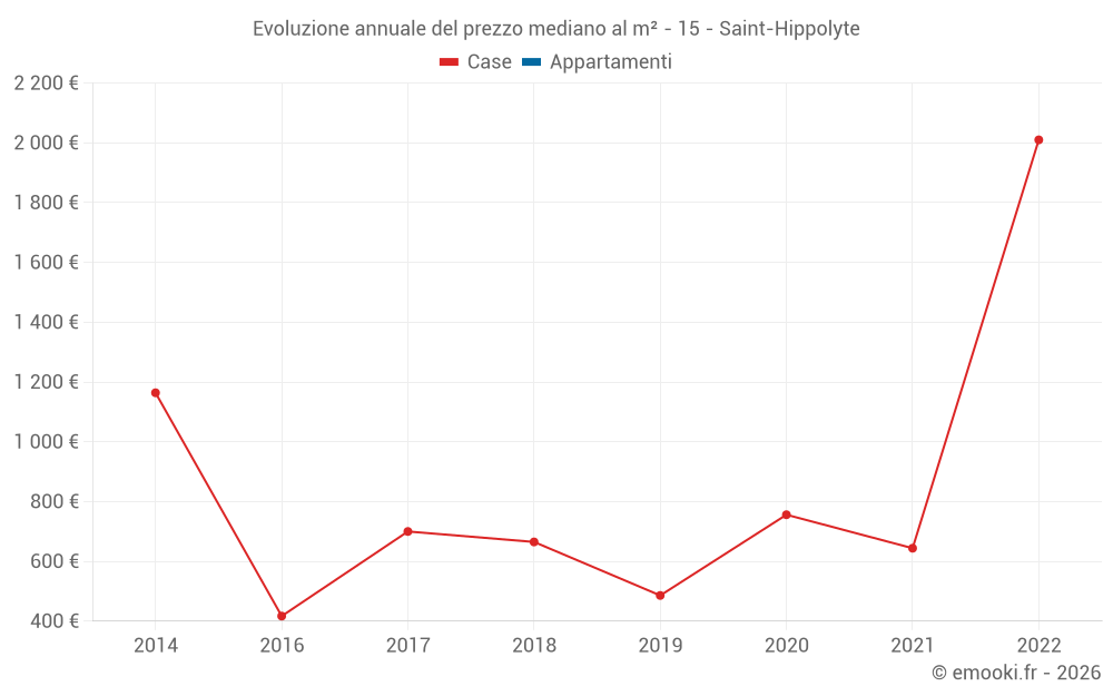 Evoluzione annuale del prezzo mediano al m² - 15 - Saint-Hippolyte