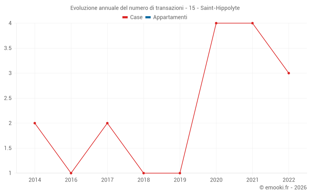 Evoluzione annuale del numero di transazioni - 15 - Saint-Hippolyte