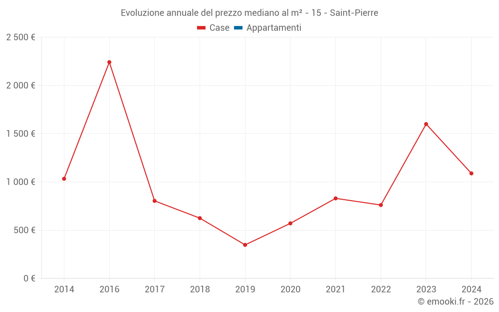 Evoluzione annuale del prezzo mediano al m² - 15 - Saint-Pierre