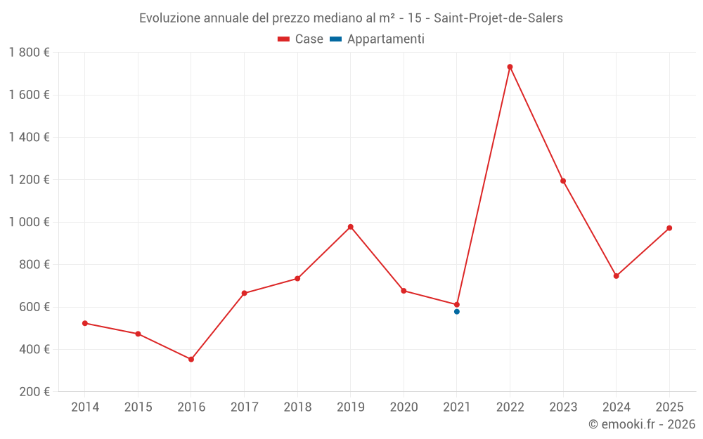 Evoluzione annuale del prezzo mediano al m² - 15 - Saint-Projet-de-Salers