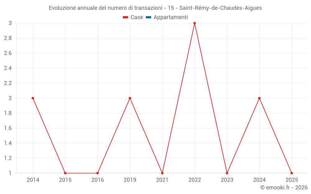 Evoluzione annuale del numero di transazioni - 15 - Saint-Rémy-de-Chaudes-Aigues