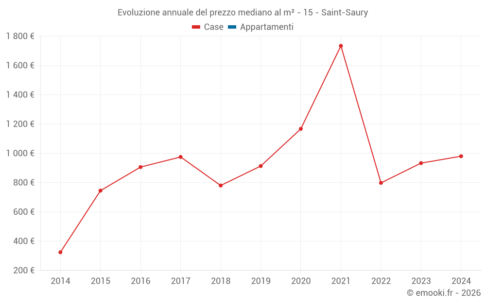 Evoluzione annuale del prezzo mediano al m² - 15 - Saint-Saury