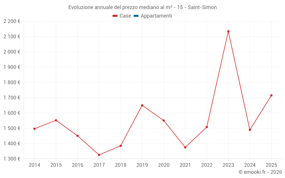 Evoluzione annuale del prezzo mediano al m² - 15 - Saint-Simon