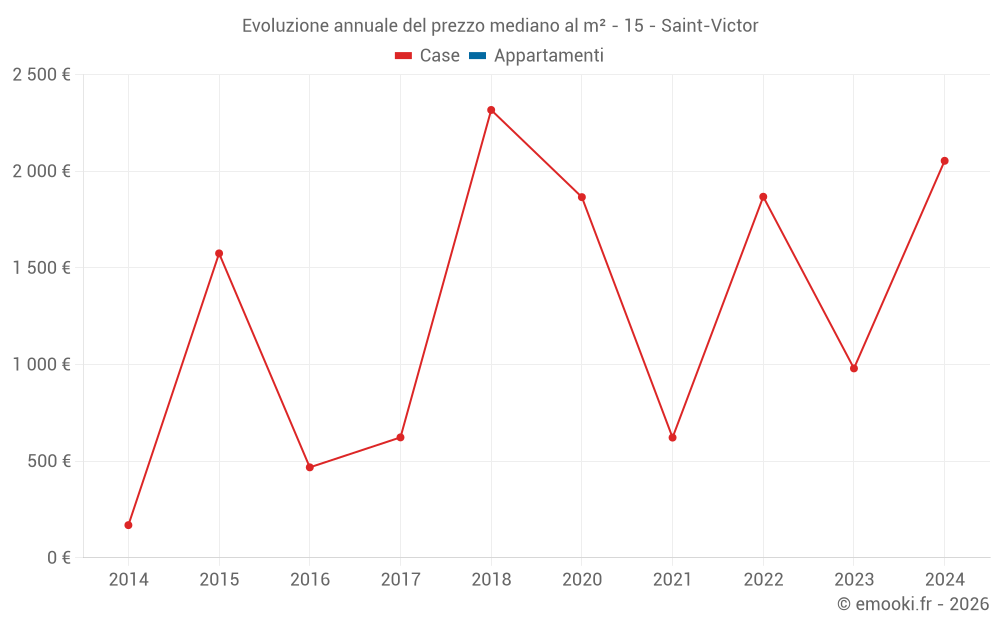Evoluzione annuale del prezzo mediano al m² - 15 - Saint-Victor