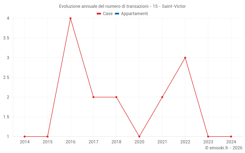 Evoluzione annuale del numero di transazioni - 15 - Saint-Victor