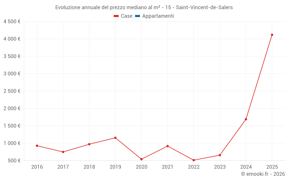 Evoluzione annuale del prezzo mediano al m² - 15 - Saint-Vincent-de-Salers