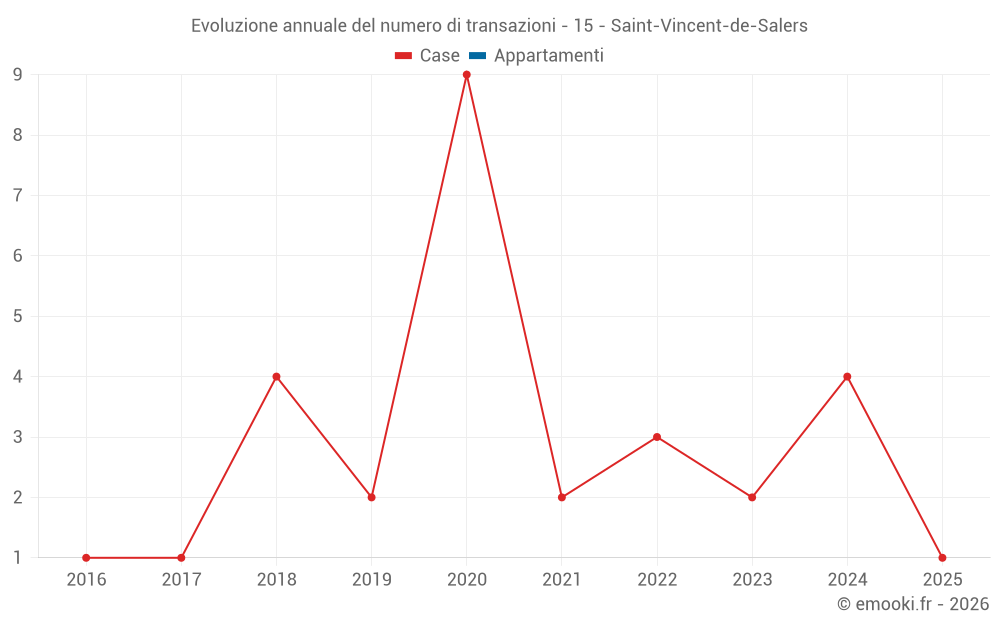 Evoluzione annuale del numero di transazioni - 15 - Saint-Vincent-de-Salers