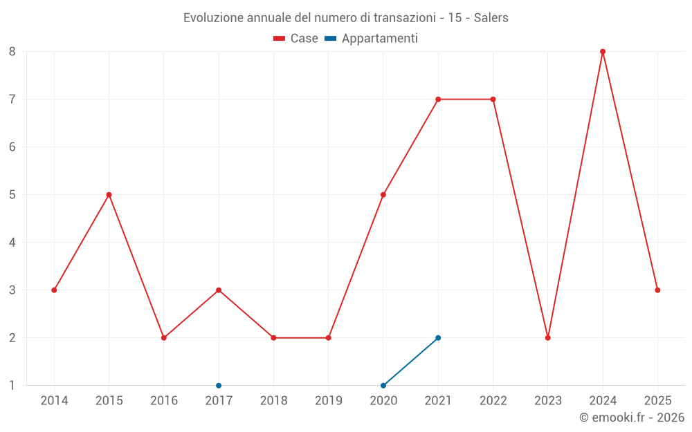 Evoluzione annuale del numero di transazioni - 15 - Salers