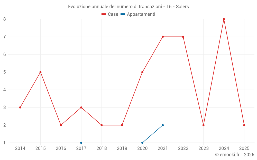 Evoluzione annuale del numero di transazioni - 15 - Salers