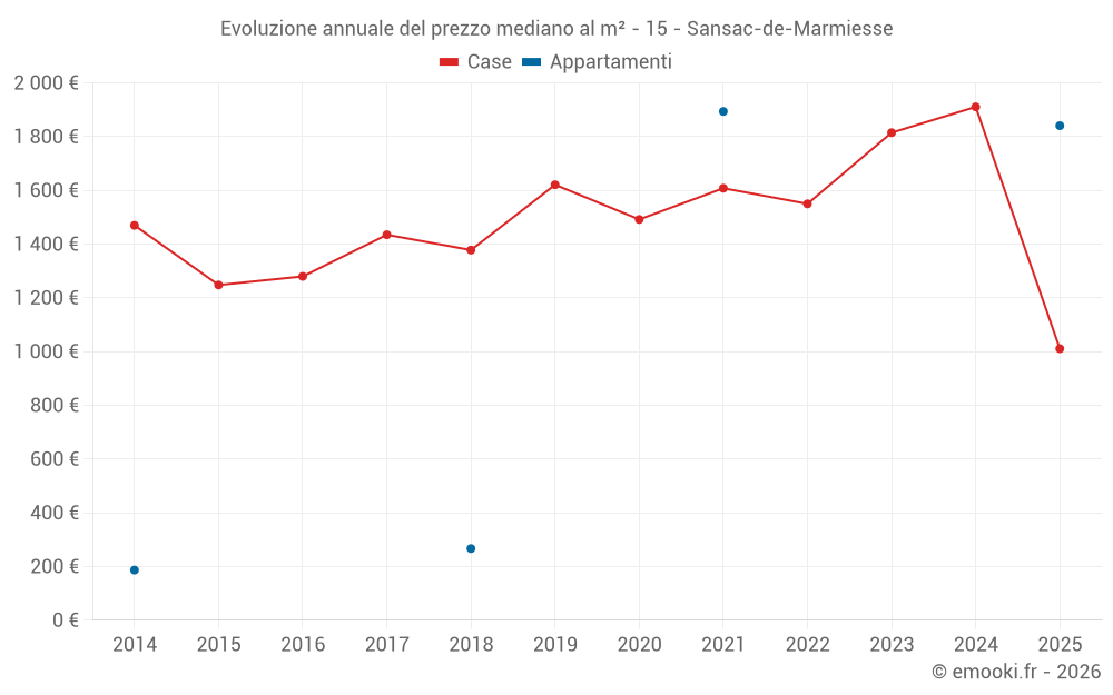 Evoluzione annuale del prezzo mediano al m² - 15 - Sansac-de-Marmiesse