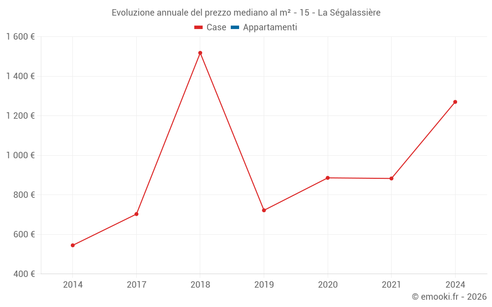 Evoluzione annuale del prezzo mediano al m² - 15 - La Ségalassière