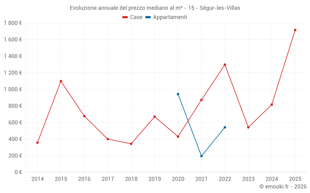 Evoluzione annuale del prezzo mediano al m² - 15 - Ségur-les-Villas
