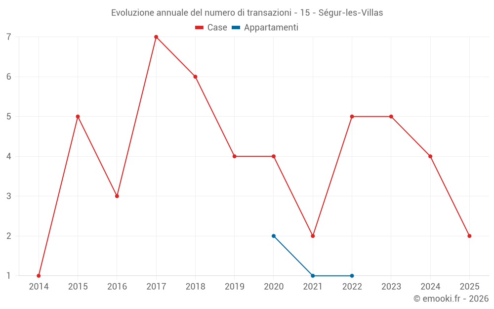 Evoluzione annuale del numero di transazioni - 15 - Ségur-les-Villas