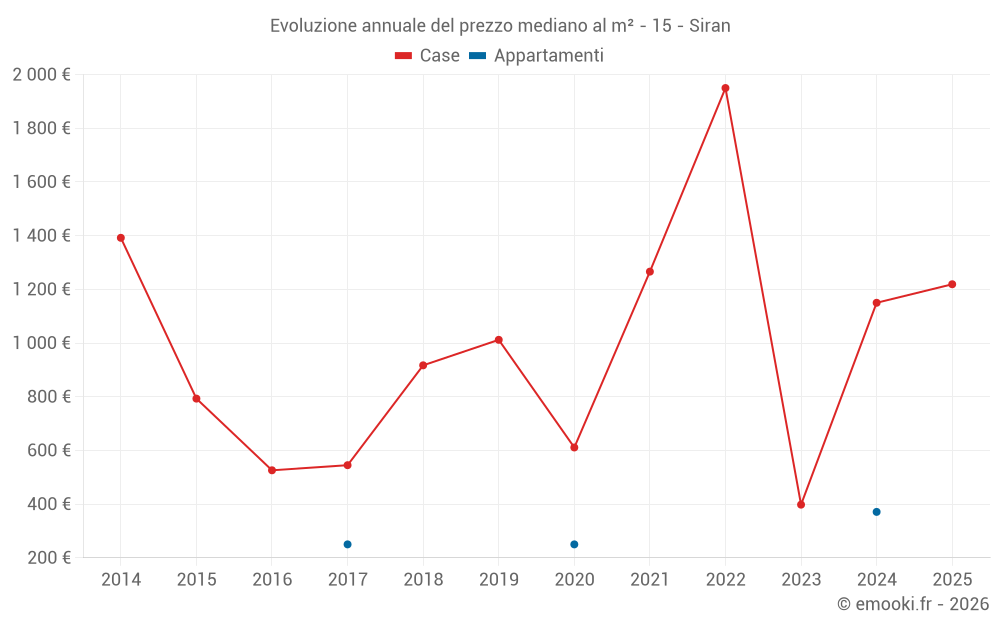 Evoluzione annuale del prezzo mediano al m² - 15 - Siran