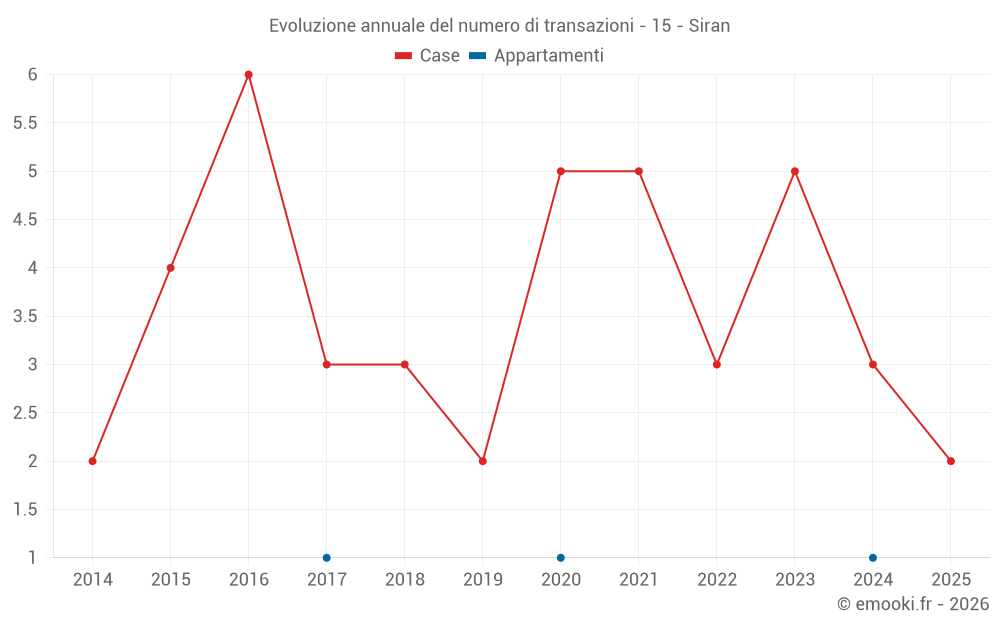 Evoluzione annuale del numero di transazioni - 15 - Siran